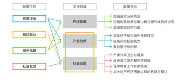 研究报告：“绿色复苏”“低碳经济”将成后疫情时代主题之一