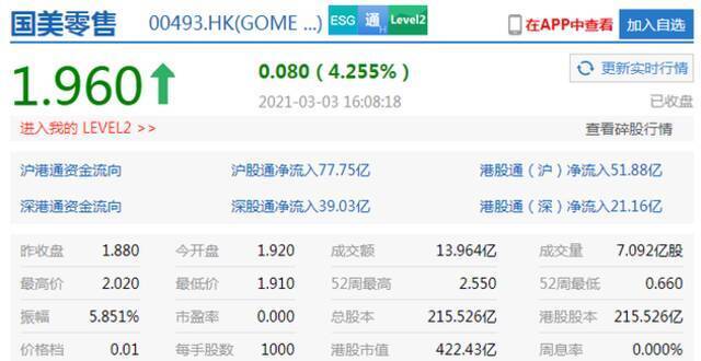 香港恒生指数收盘涨2.7%，美团涨2.81%中兴通讯涨2.6%