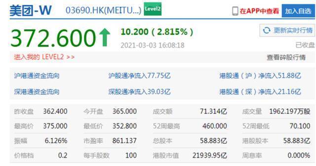 香港恒生指数收盘涨2.7%，美团涨2.81%中兴通讯涨2.6%