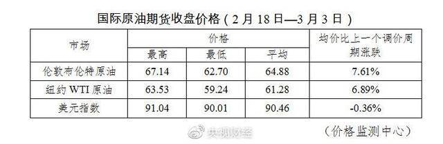 车主注意！过了今晚加满一箱油贵10元