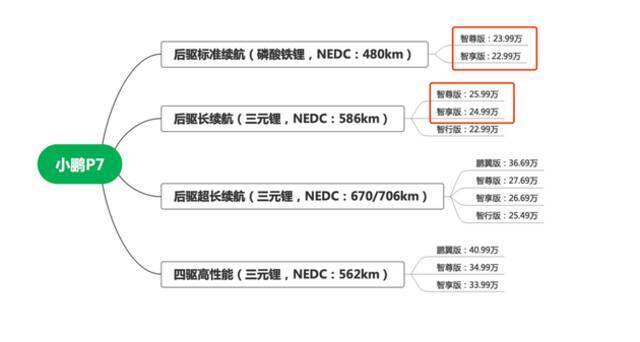 两款磷酸铁锂版P7与相同配置的三元锂电池版P7相比后者要贵2万元未来汽车日报制图