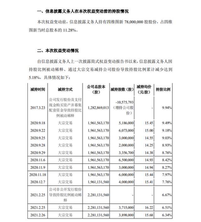 四维图新：深圳腾讯产业基金持股比例降至6.1%