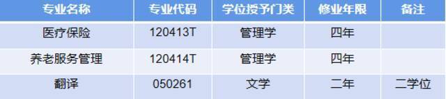 权威解答  广西医科大学新增3个本科专业，撤销临床医学七年制专业