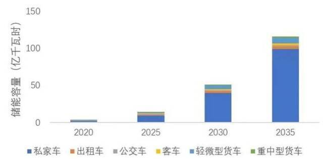2020-2035电动汽车的储能容量来源：《面向汽车革命的顶层设计与战略协同》