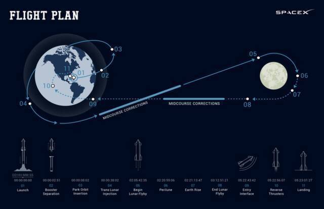 日本富豪透露SpaceX首次付费月球之旅新进展：将免费招募8名船员