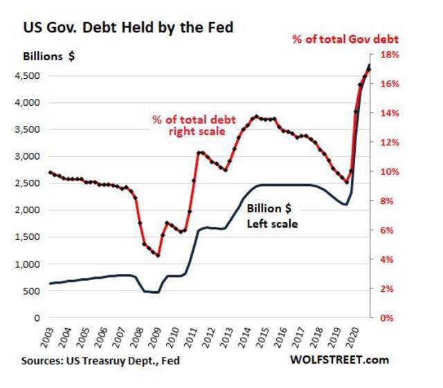 △美联储持有美国国债额度（蓝线）及其占总额的比例（图片来源：WOLFSTEET）