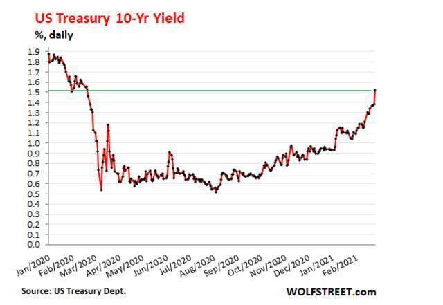 △2020年1月—2021年2月十年期美债利率波动图（图片来源：WOLFSTEET）