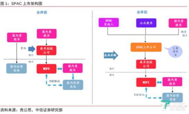 SPAC上市架构图（来源：富途牛牛）