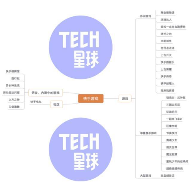 图为Tech星球整理的快手游戏布局（由于休闲游戏众多，故收录了部分有代表性的休闲游戏）