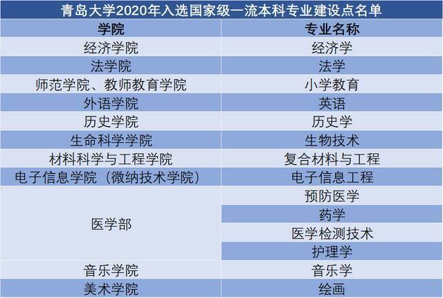 喜讯  青大新获评14个国家级一流本科专业建设点 增设2个本科专业