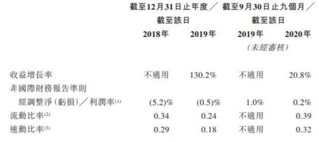 奈雪的茶连亏负债率超100%:陷同质化竞争 单店经营数据下滑