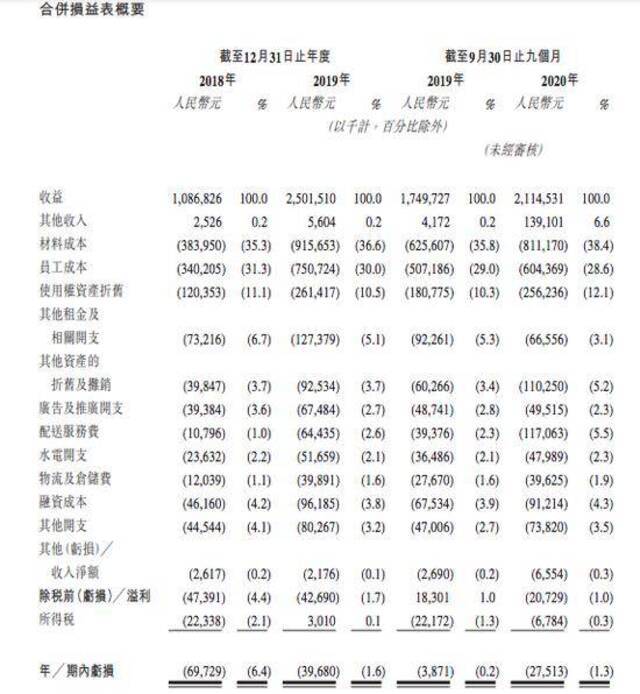 奈雪的茶连亏负债率超100%:陷同质化竞争 单店经营数据下滑