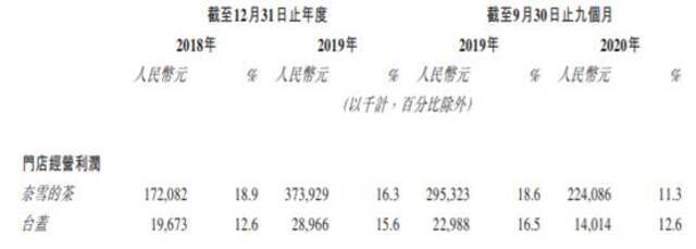 奈雪的茶连亏负债率超100%:陷同质化竞争 单店经营数据下滑