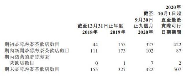 奈雪的茶连亏负债率超100%:陷同质化竞争 单店经营数据下滑