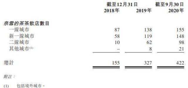 奈雪的茶连亏负债率超100%:陷同质化竞争 单店经营数据下滑