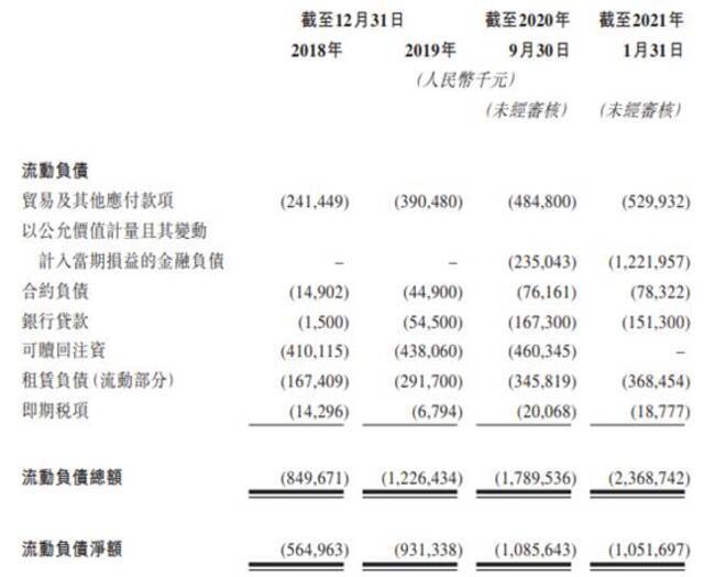 奈雪的茶连亏负债率超100%:陷同质化竞争 单店经营数据下滑