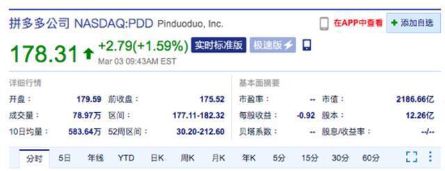 拼多多美股开盘涨超2% 该公司春节期间DAU位列行业第一