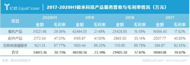 “中国智能投影第一股”极米 和小米啥关系？