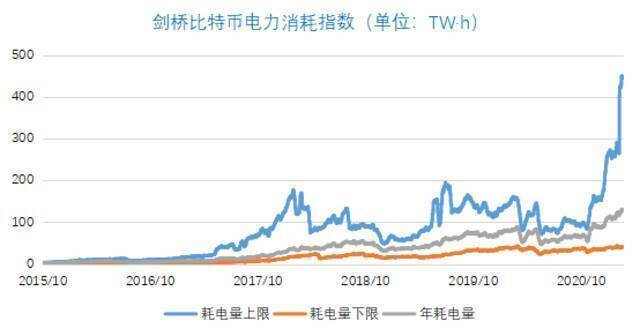 剑桥比特币电力消耗指数来源：欧科云链研究院