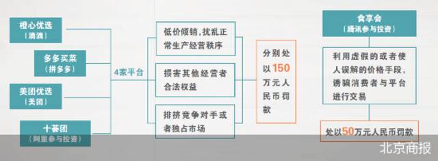 罚单一纸令下 社区团购“踩刹车”