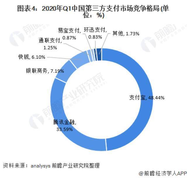 △2020年Q1中国第三方支付市场竞争格局来源：前瞻产业研究