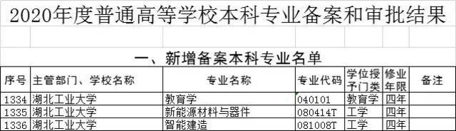 湖北工业大学新增三个本科专业！