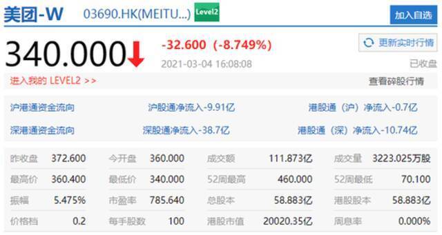 港股科技股大幅下挫 美团跌近9%腾讯控股收跌近5%