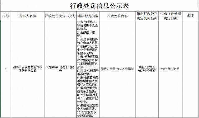 湖南东安农商银行被罚69.5万元：非法使用个人金融信息