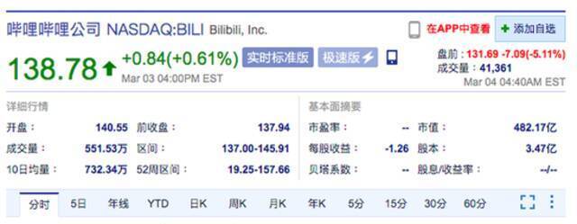 部分热门中概股美股盘前跌幅扩大 哔哩哔哩跌超5%