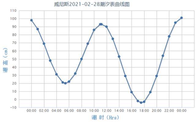 “水城”威尼斯严重缺水 中国气象专家详解三大原因