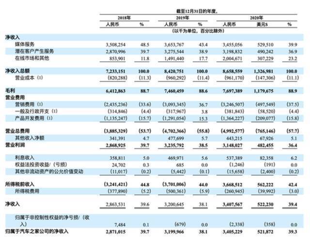 汽车之家每股发行价最高为251.8港元，预期于3月15日开始交易