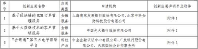 上海市第三批金融科技创新监管试点应用公示信息