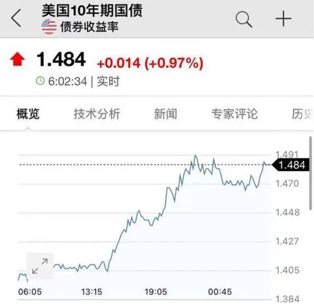 美债风暴再起！纳指下跌超2%，新能源汽车、芯片股全线下挫