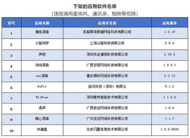 10款App被工信部下架上热搜 网友：什么App都要个人信息