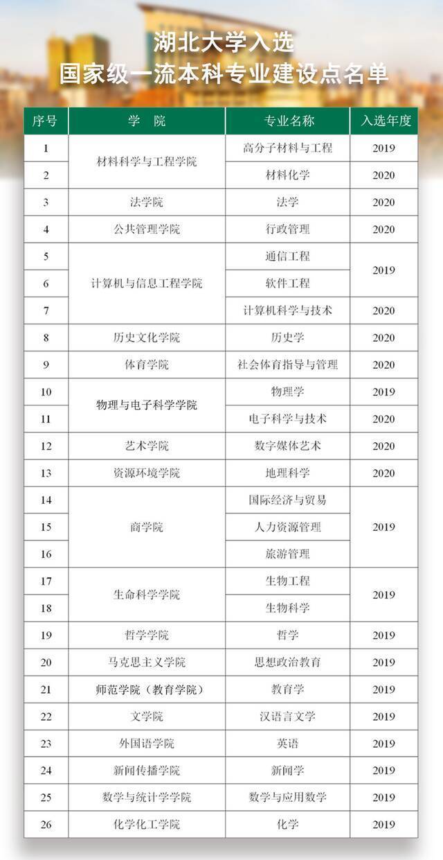 新增9个，湖北大学26个专业入选国家级一流本科专业建设点！