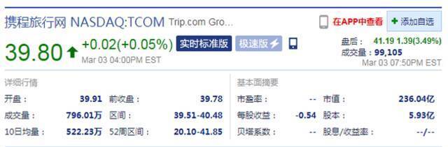 携程四季度营收50亿元同比降幅缩窄，美股收盘后涨3.5%至41.2美元