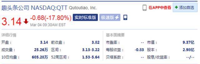 趣头条开盘跌超17% 第四季度净营收同比下滑21.5%