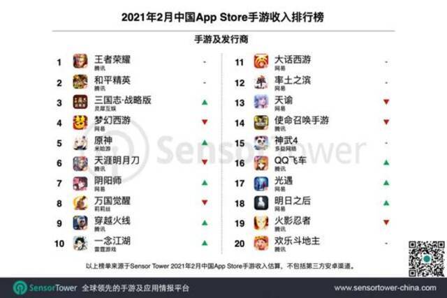 2月中国手游发行商全球收入排行榜：腾讯网易米哈游分列前三