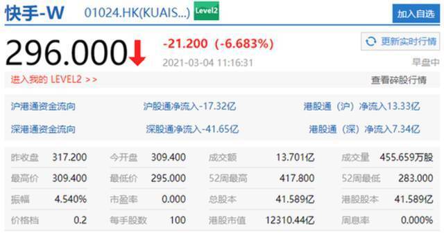 快手跌近7% 跌破300港元创上市第二日以来新低