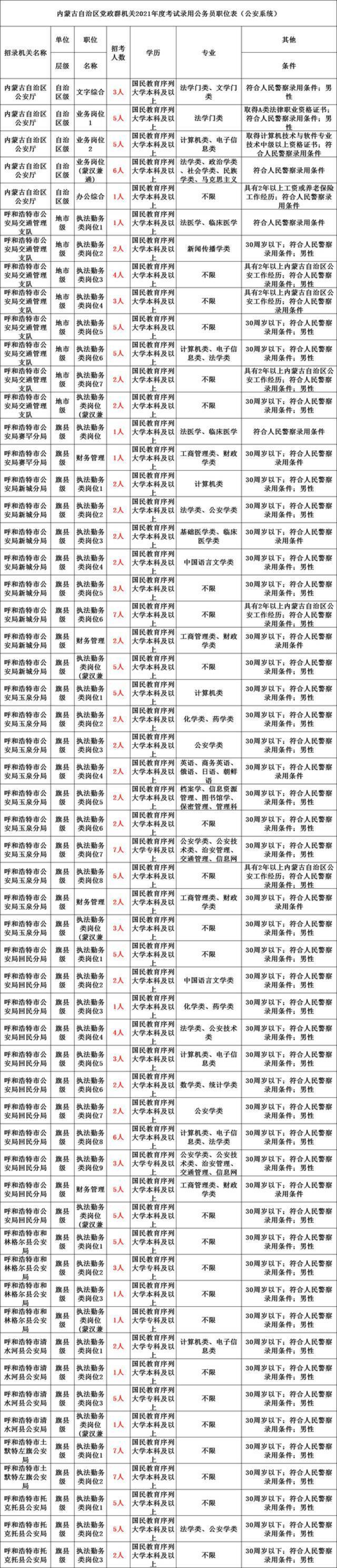 2021年内蒙古公安系统招录1081名人民警察，613个岗位等你加入