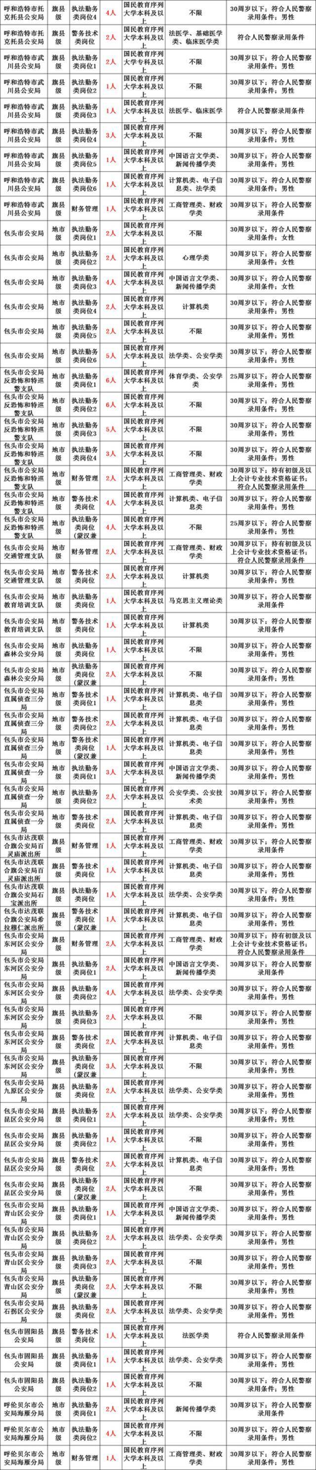 2021年内蒙古公安系统招录1081名人民警察，613个岗位等你加入