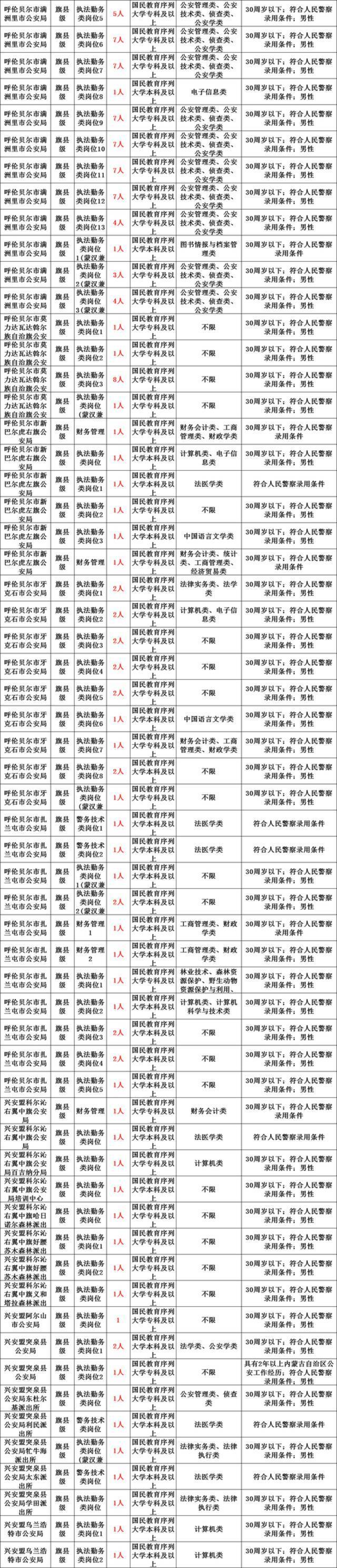 2021年内蒙古公安系统招录1081名人民警察，613个岗位等你加入