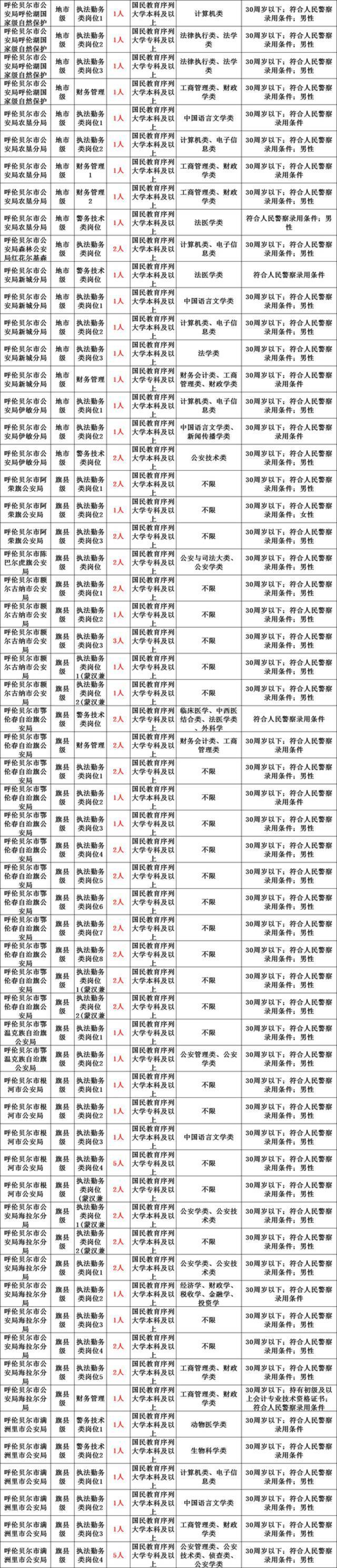 2021年内蒙古公安系统招录1081名人民警察，613个岗位等你加入