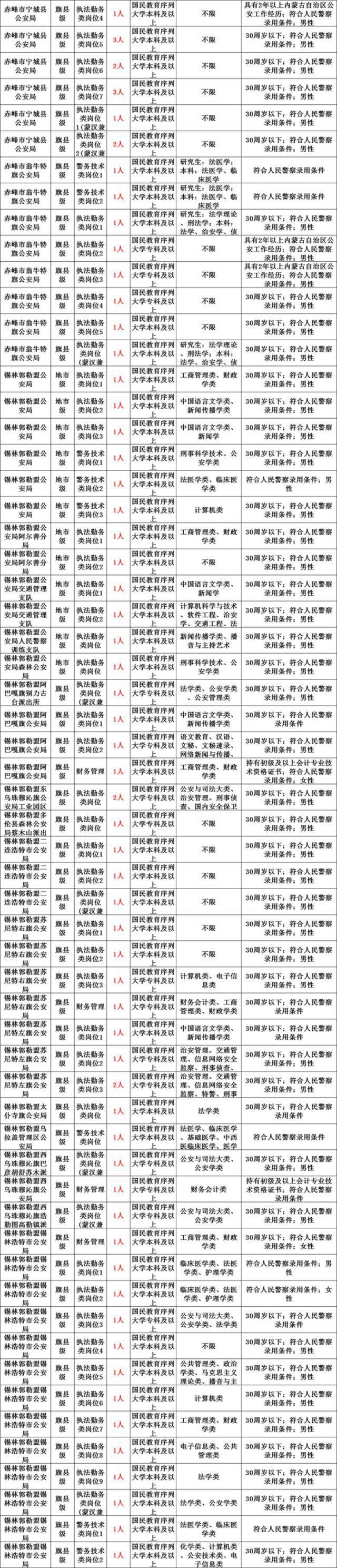 2021年内蒙古公安系统招录1081名人民警察，613个岗位等你加入