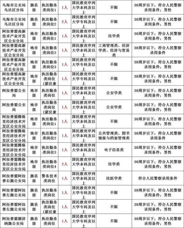 2021年内蒙古公安系统招录1081名人民警察，613个岗位等你加入