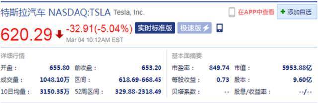 特斯拉盘中跌超5% 市值跌破6000亿美元