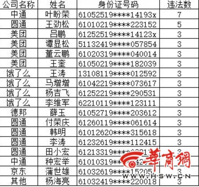 西安交警曝光1月份快递、外卖企业交通违法排名 美团743次列第一