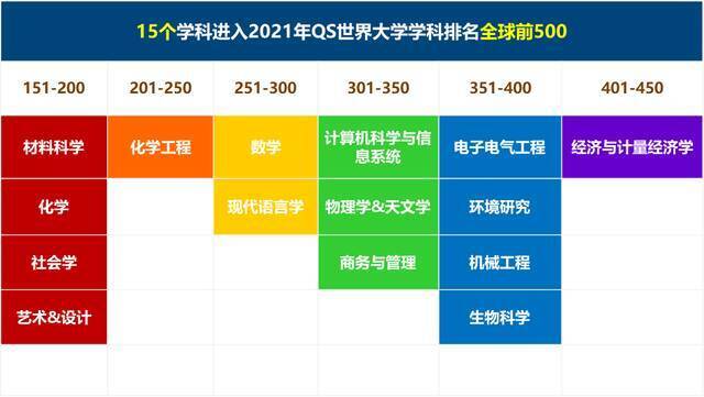 图1：2021年上海大学入选QS世界大学学科排名情况