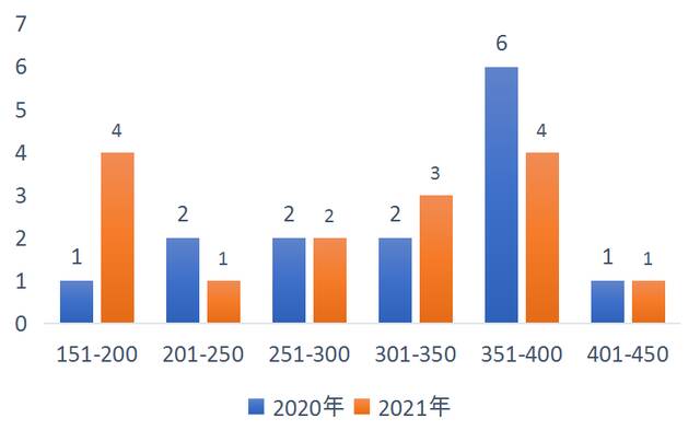 图2：近2年上海大学入选学科排名区间分布