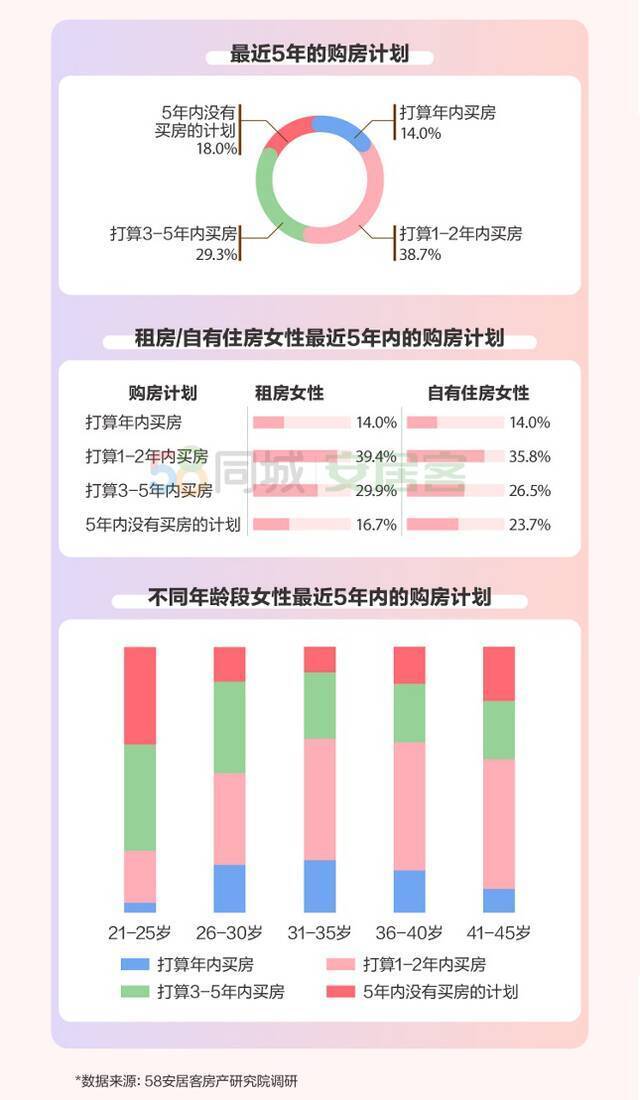 女性购房图鉴：近两成可独立购房 八成女性手握决策大权